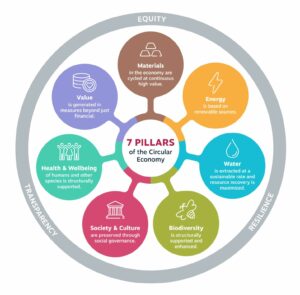 i 7 Pilastri dell'economia circolare