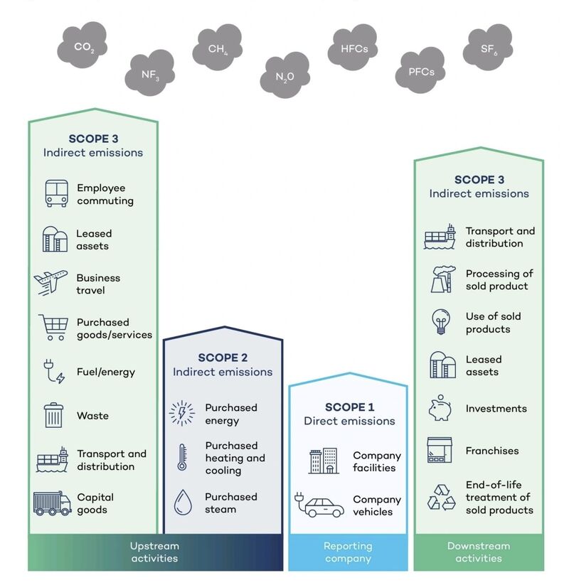 Emissioni GHG Scope 1 2 e 3