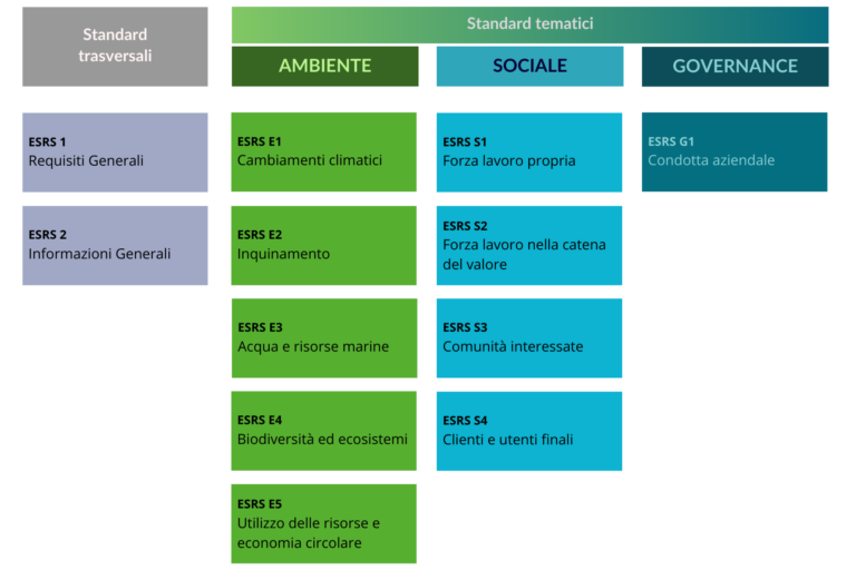 Standard ESRS di EFRAG per il Bilancio di Sostenibilità per la CSRD