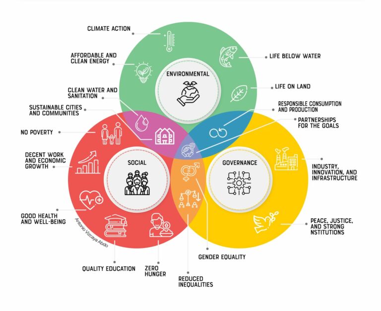 ESG e obiettivi SDG Agenda ONU 2030