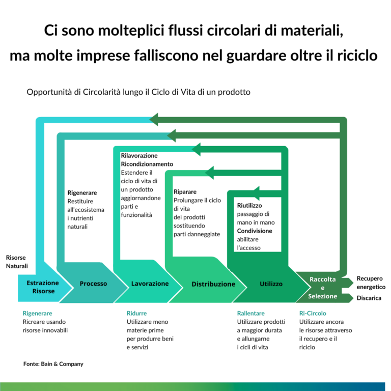 Schema di Economia Circolare nel ciclo di vita del prodotto.